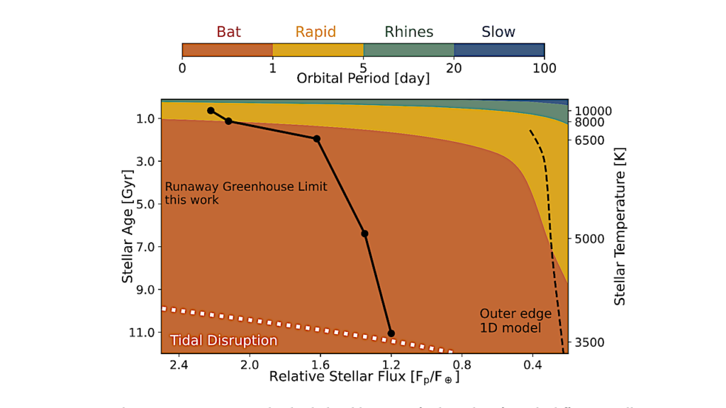 Novel Atmospheric Dynamics Shape Inner Edge of Habitable Zone Around White Dwarfs