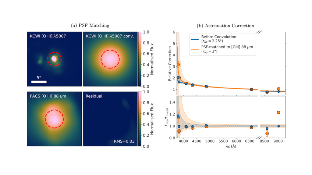 Robust Nitrogen and Oxygen Abundances of Haro 3 from Optical and Infrared Emission