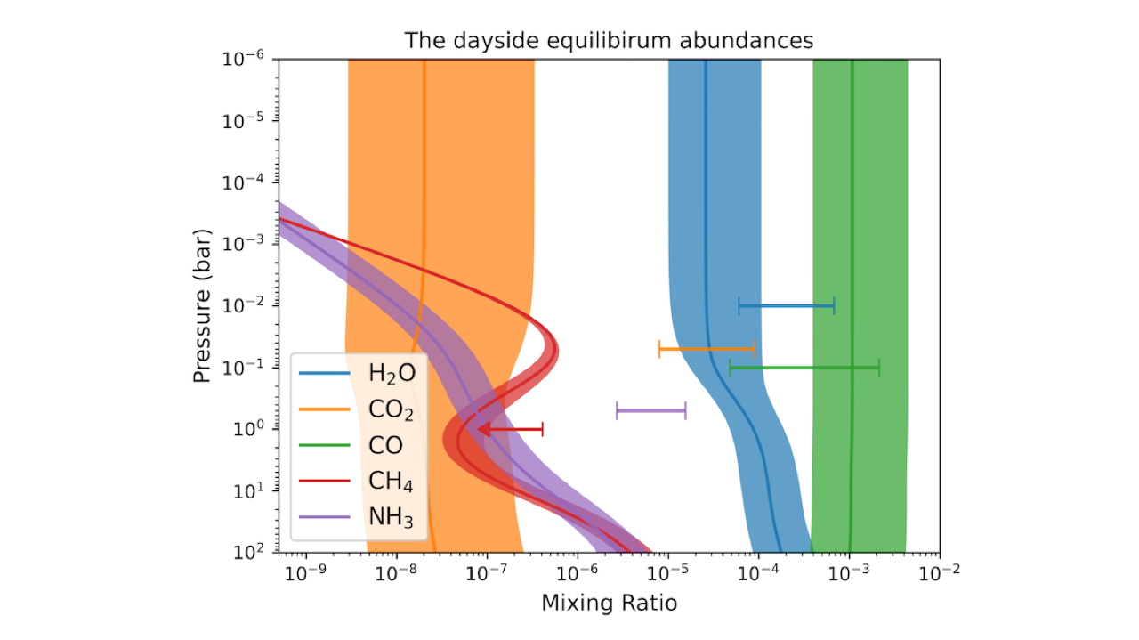 Simultaneous Retrieval of Orbital Phase Resolved JWST/MIRI Emission Spectra of the Hot Jupiter WASP-43b: Evidence of Water, Ammonia and Carbon Monoxide