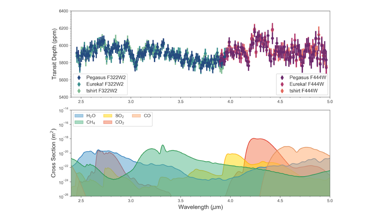 Sulfur Dioxide and Other Molecular Species in the Atmosphere of the Sub-Neptune GJ 3470 b