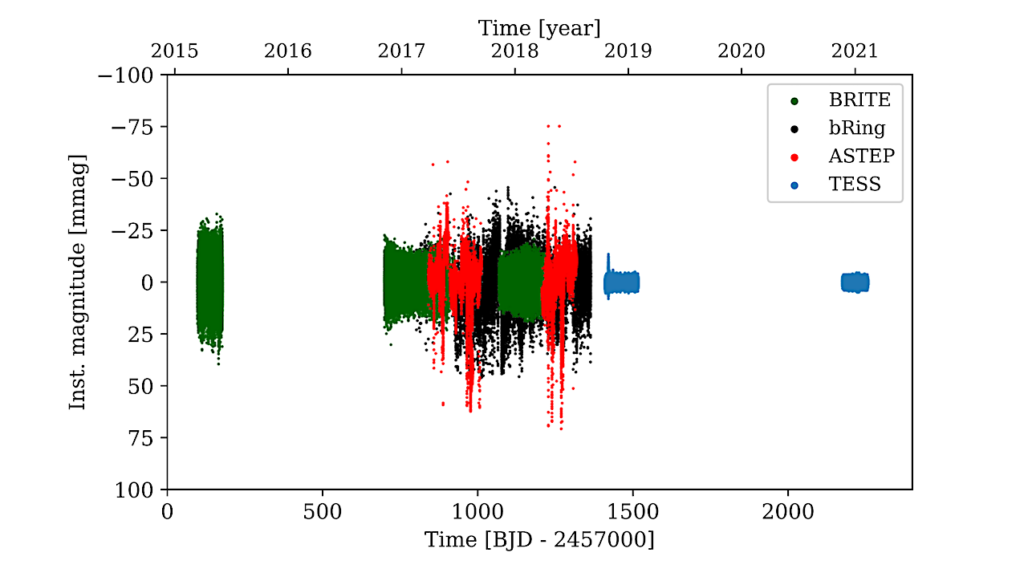 The β Pictoris b Hill Sphere Transit Campaign. Paper II: Searching for the Signatures of the β Pictoris Exoplanets Through Time Delay Analysis of the δ Scuti Pulsations