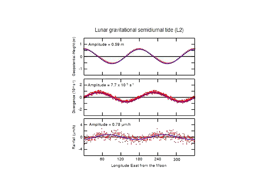 Phase of the Moon affects Amount of Rainfall