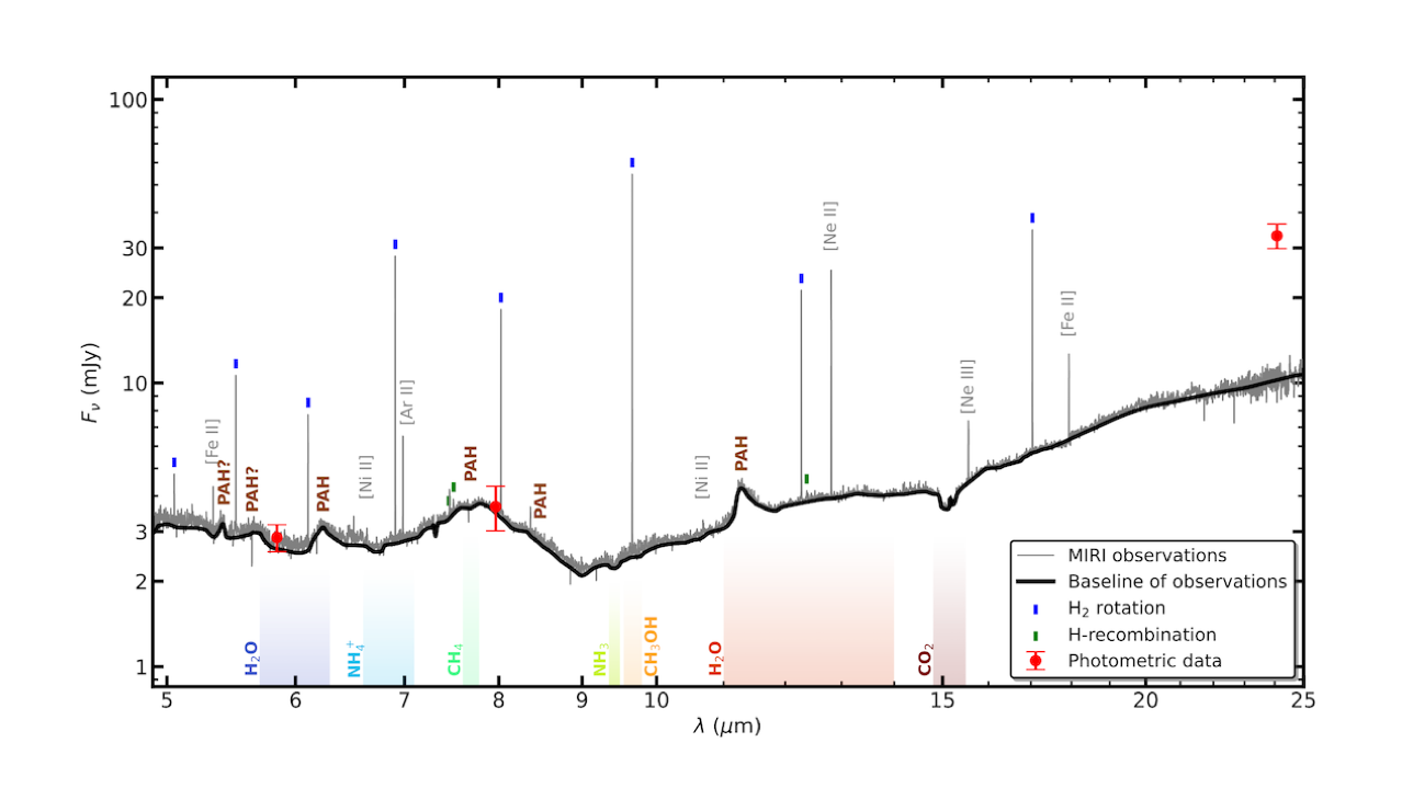 A JWST/MIRI Aanalysis Of The Ice Distribution And PAH Emission In The Protoplanetary Disk HH 48 NE