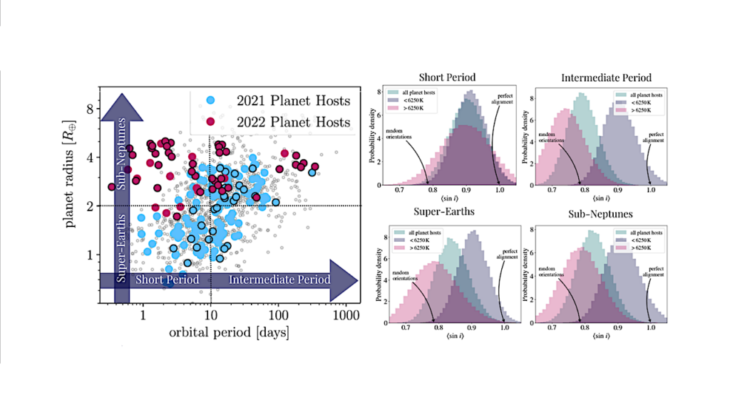 A Larger Sample Confirms Small Planets Around Hot Stars Are Misaligned