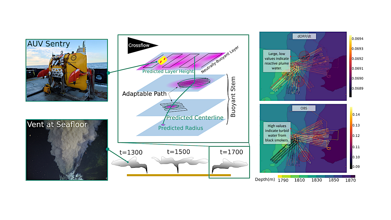 Away Team Droid Tech: Robotic Planning Under Uncertainty in Spatiotemporal Environments in Expeditionary Science