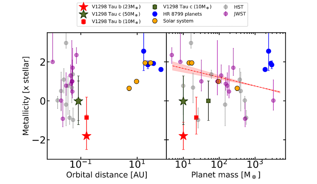 First Comparative Exoplanetology Within a Transiting Multi-planet System: Comparing the atmospheres of V1298 Tau b and c