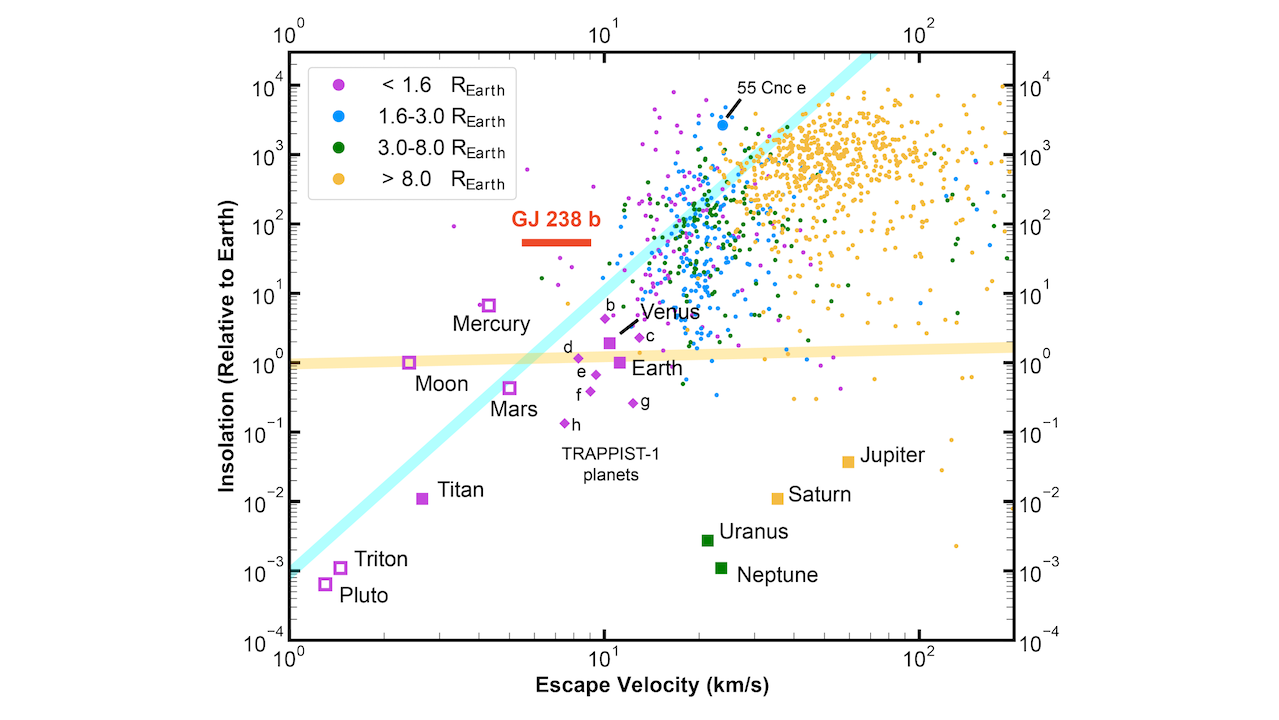 GJ 238 b: A 0.57 Earth Radius Planet Orbiting an M2.5 Dwarf Star at 15.2 pc