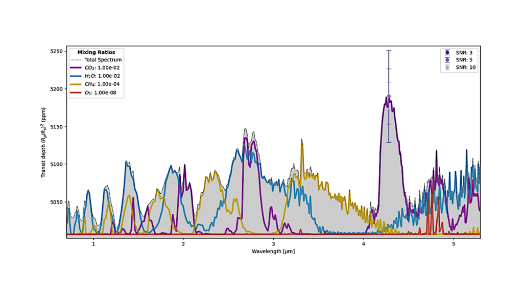 Machine-assisted Classification Of Potential Biosignatures In Earth-like Exoplanets Using Low Signal-to-noise Ratio Transmission Spectra