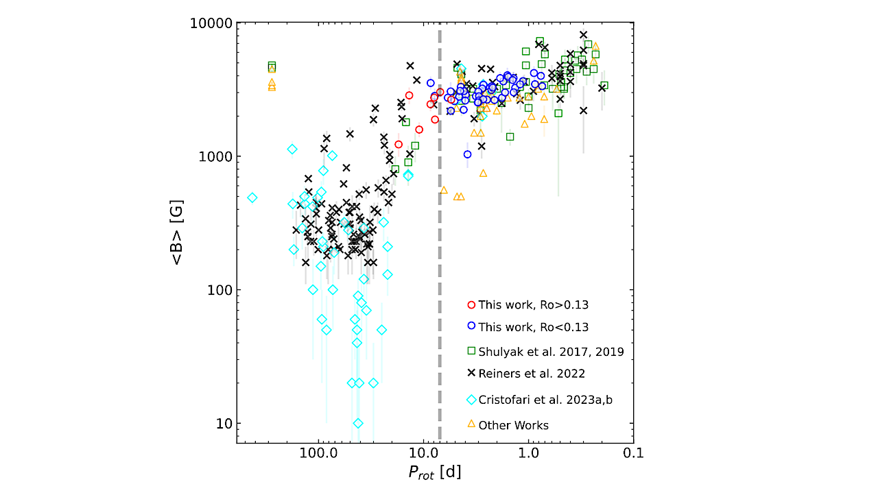 Magnetic Fields of M Dwarfs from the Pleiades Open Cluster