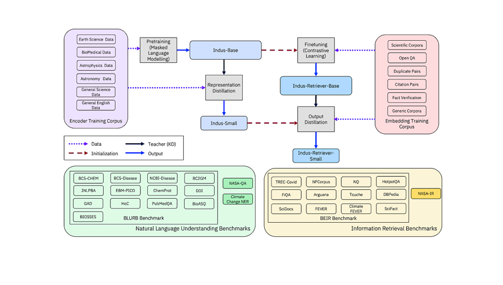 NASA-IBM Collaboration Develops INDUS Large Language Models for Advanced Science Research