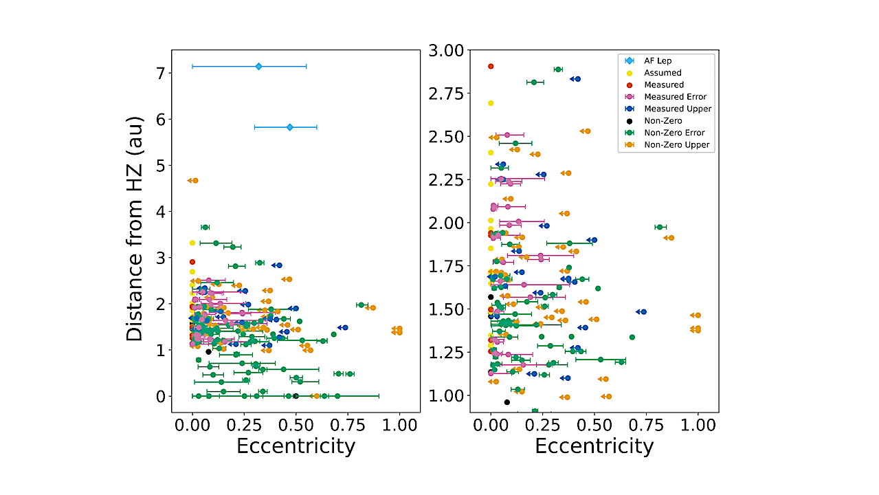 Statistics And Habitability of F-type Star–Planet Systems