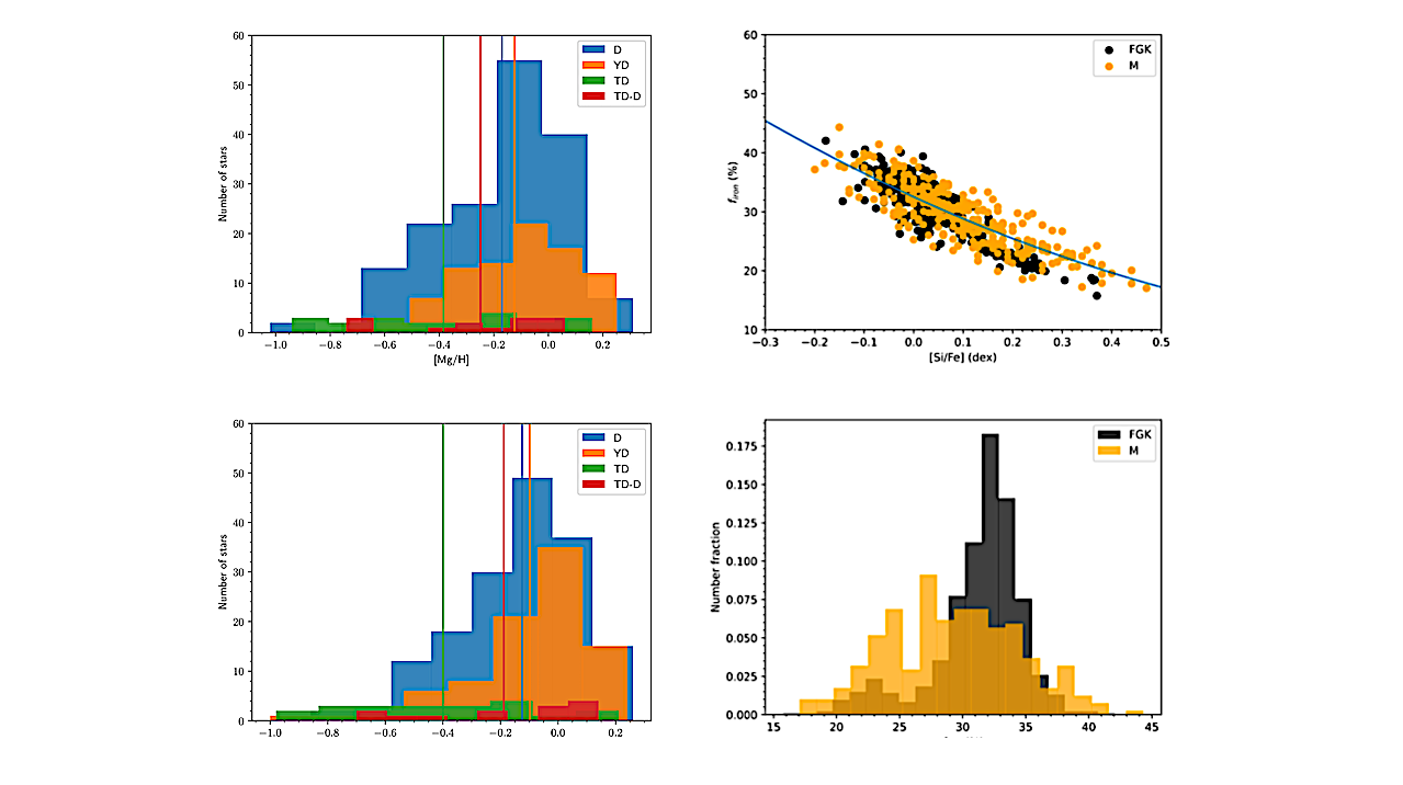 The CARMENES Search For Exoplanets Around M Dwarfs: Magnesium And Silicon Abundances Of K7-M5.5 Stars