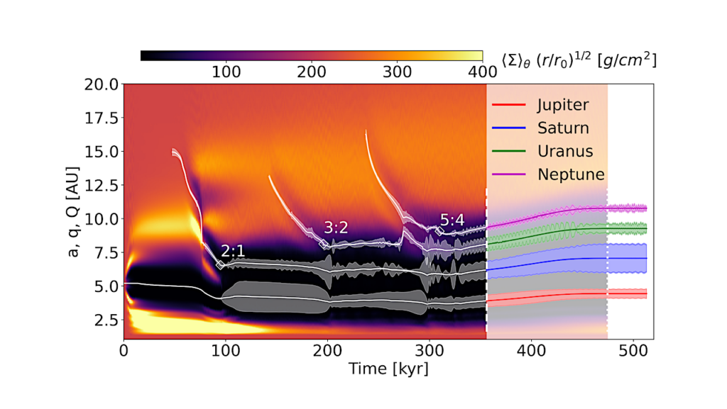 The Solar System Could Have Formed in a Low-viscosity Disc: A Dynamical Study From Giant Planet Migration to the Nice Model