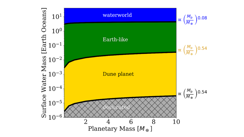 Water Evolution and Inventories of Super-Earths Orbiting Late M-Dwarfs