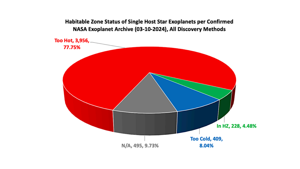 Analysis Of Habitability And Stellar Habitable Zones From Observed Exoplanets