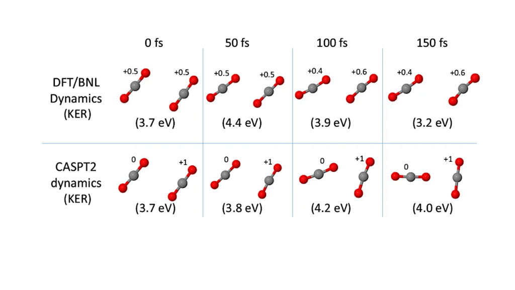 Astrochemistry: Unexpected Behavior In Dimers of CO2 Molecules After Ionization