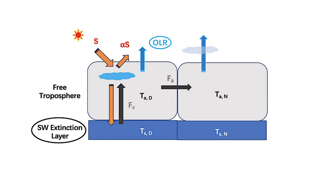 Climate Bistability At The Inner Edge Of The Habitable Zone Due To Runaway Greenhouse And Cloud Feedbacks