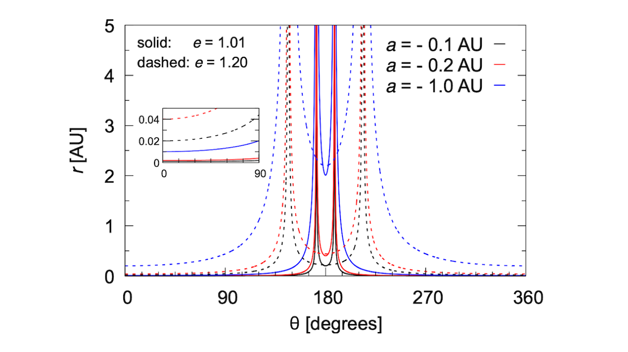 Exocomet Orbital Distribution Around Beta Pictoris