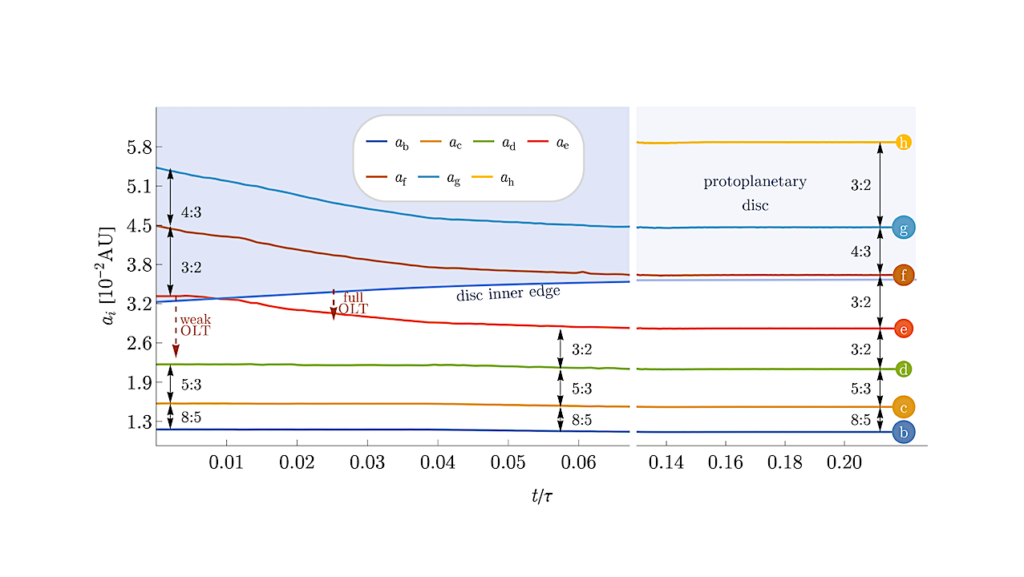 Forming The Trappist-1 System In Two Steps During The Recession Of The Disc Inner Edge