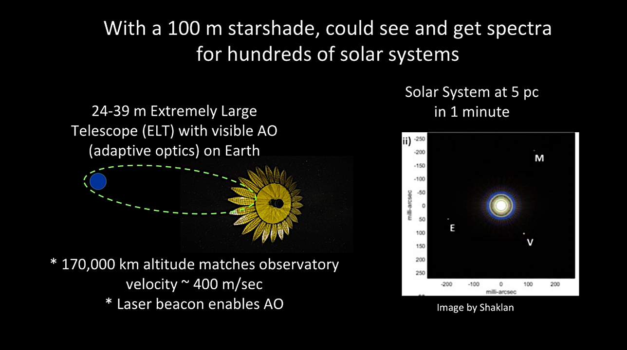 Proposition de phase 1 du projet NIAC : Observatoire hybride pour les exoplanètes semblables à la Terre (HOEE)