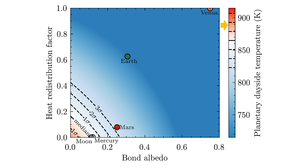 No Thick Atmosphere On The Terrestrial Exoplanet Gl 486b