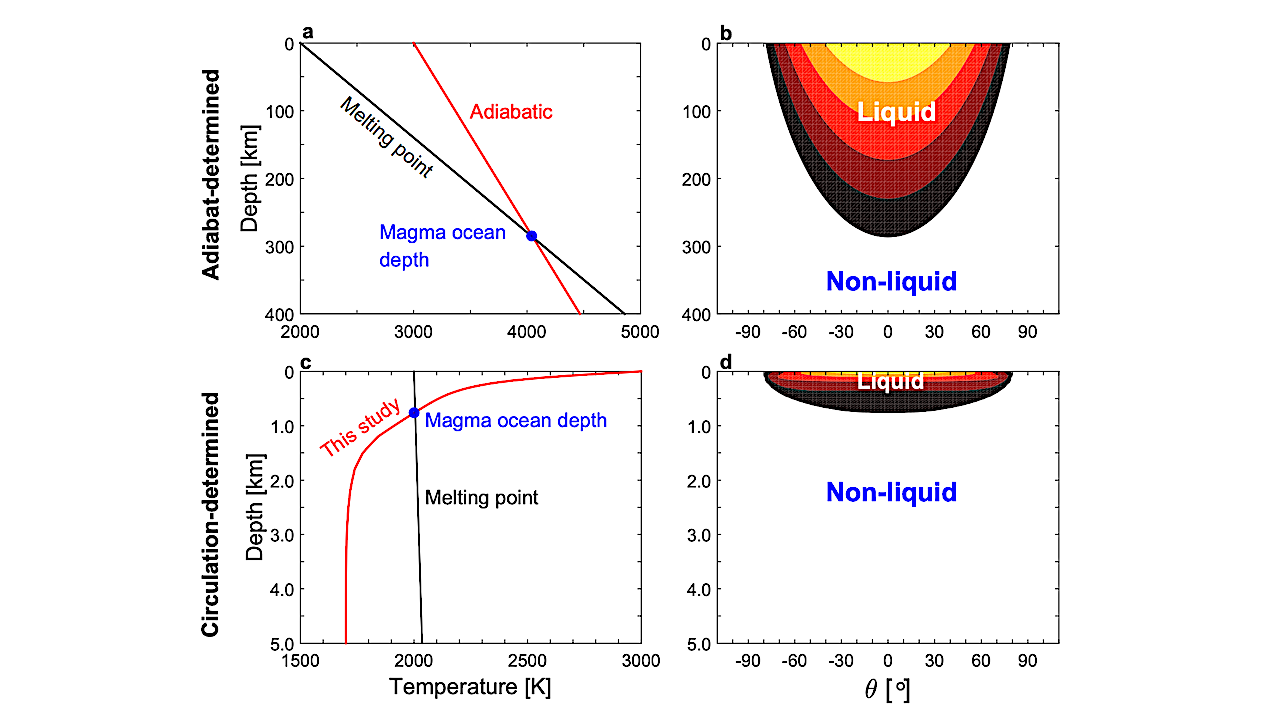 Ocean circulation on tide-locked lava worlds, part I: an idealized 2D numerical model