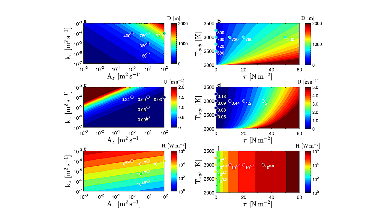 Ocean Circulation on Tide-locked Lava Worlds, Part II: Scalings