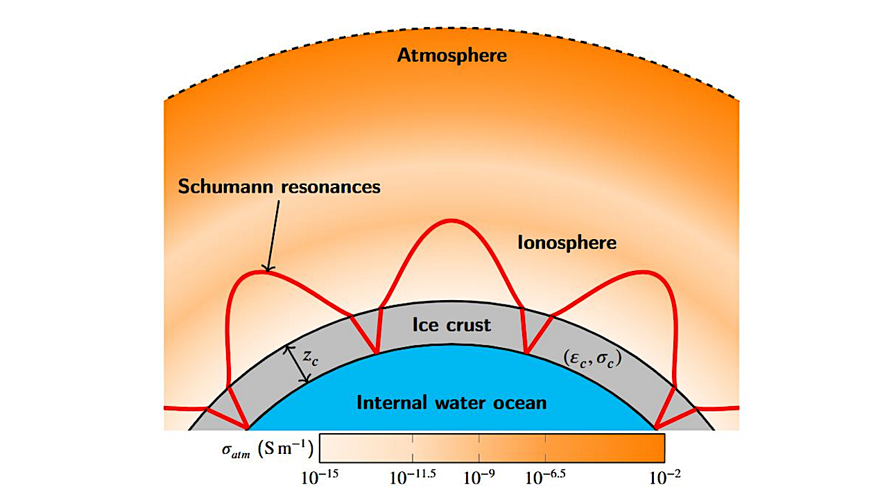 Schumann Resonances As A Tool To Constrain The Depth Of Titan’s Buried Water Ocean