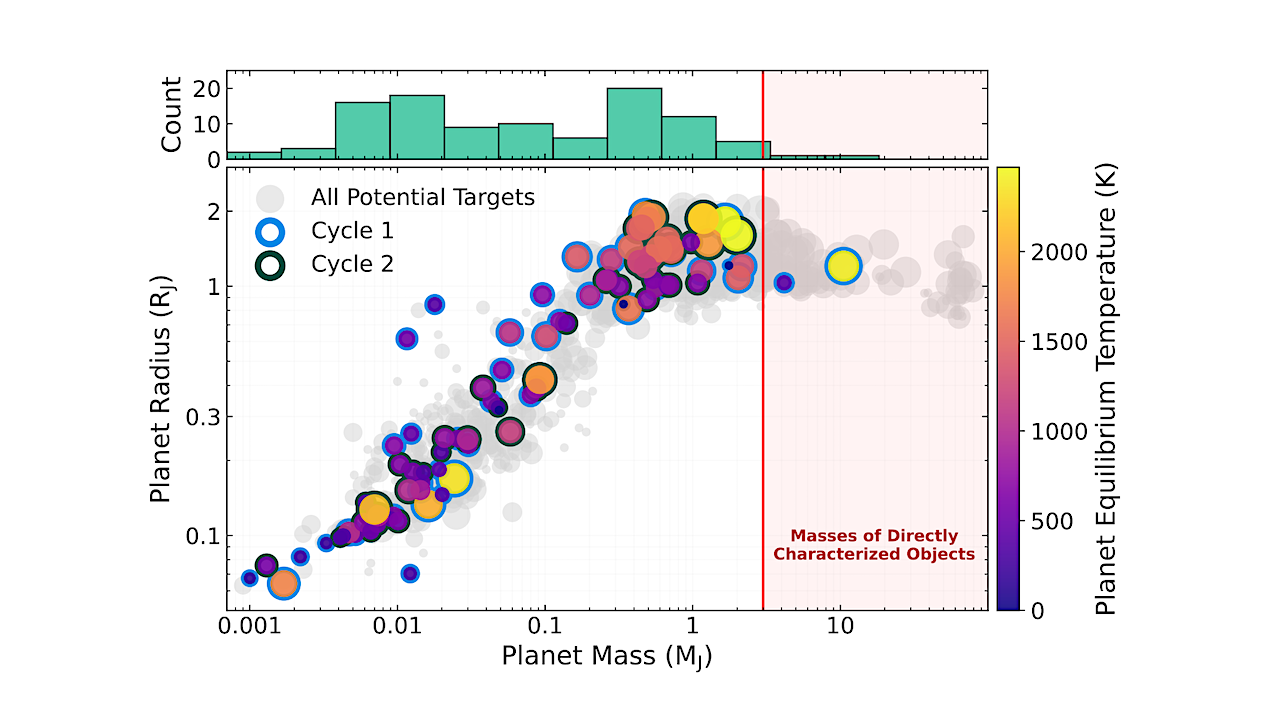 The Unrealised Interdisciplinary Advantage of Observing High Mass Transiting Exoplanets and Brown Dwarfs — Strategic Exoplanet Initiatives with HST and JWST White Paper