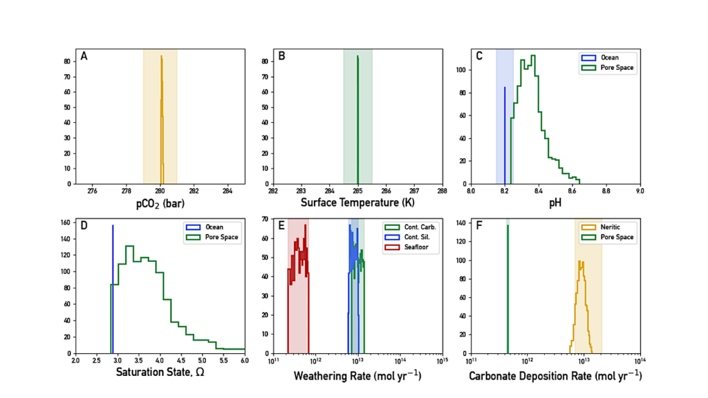 Three-stage Formation of Cap Carbonates after Marinoan Snowball Glaciation Consistent with Depositional Timescales and Geochemistry