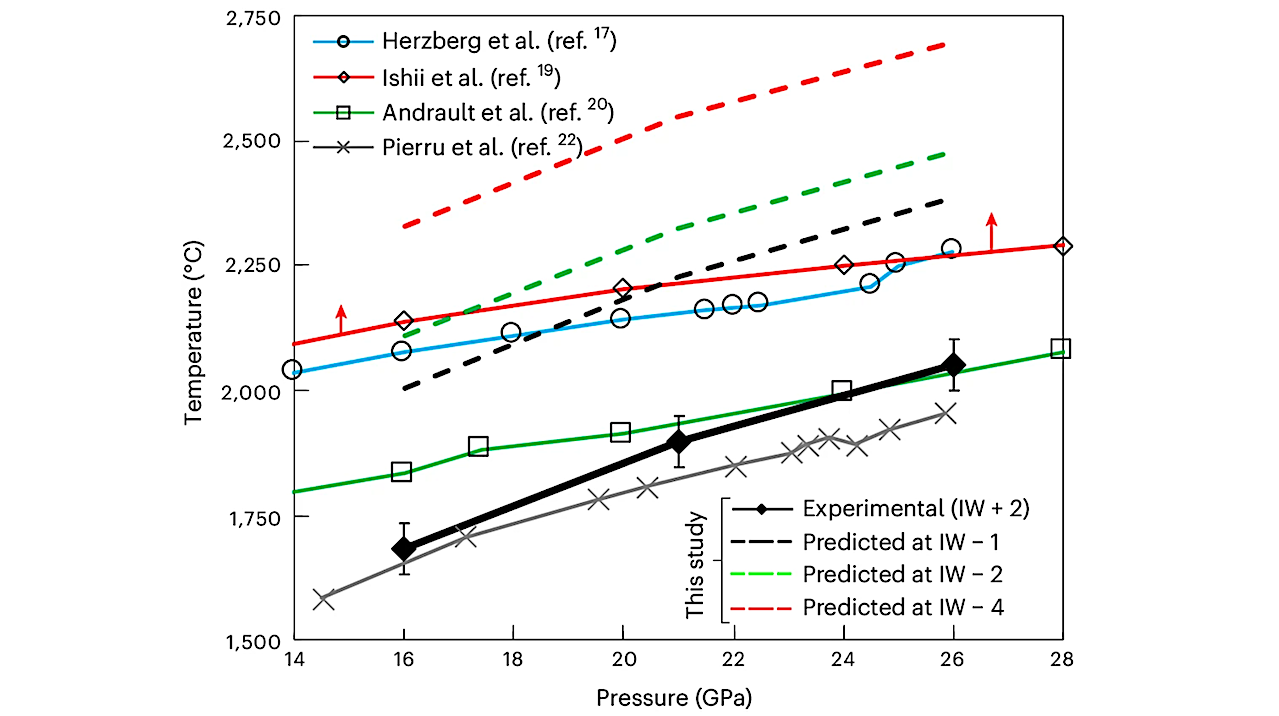 Uncovering The Role Of Oxygen Concentration In The Formation Of Early Earth Magma Ocean