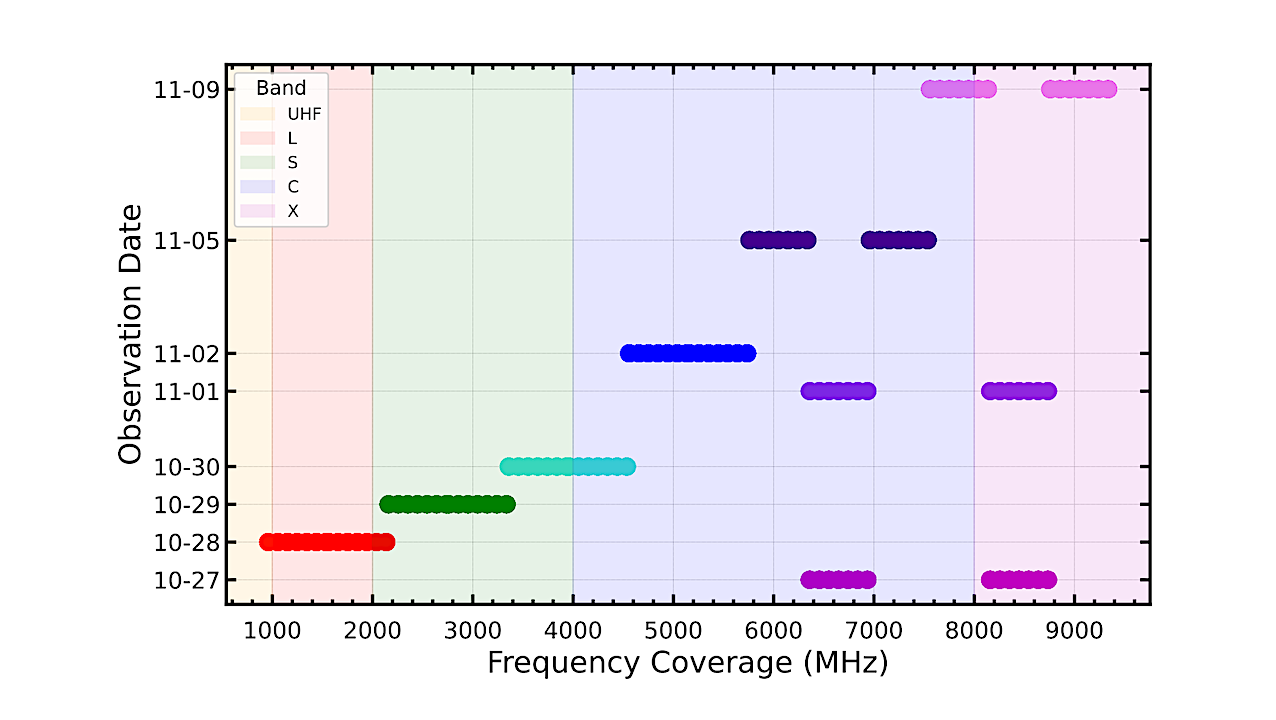 A Radio Technosignature Search Of TRAPPIST-1 With The Allen Telescope Array