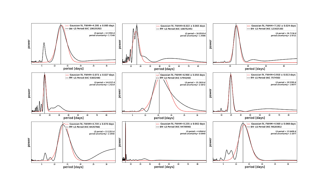 Advancing Machine Learning for Stellar Activity and Exoplanet Period Rotation