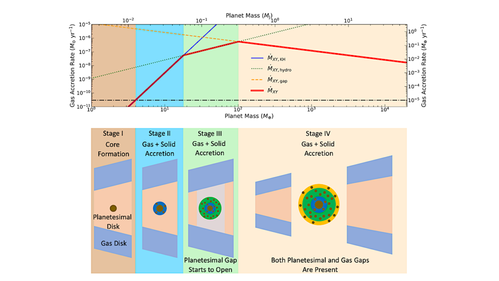 Bulk and Atmospheric Metallicities as Direct Probes of Sequentially Varying Accretion Mechanisms of Gas and Solids Onto Planets