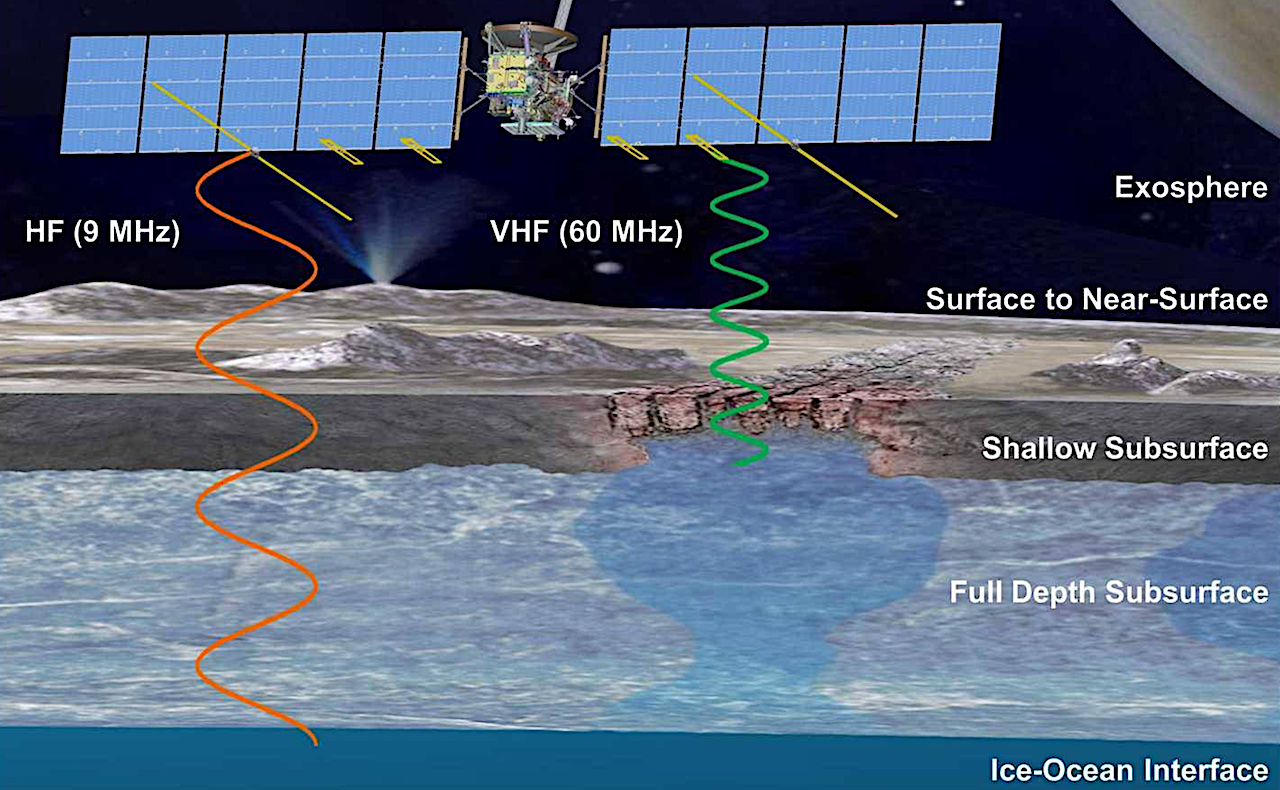 Europa Clipper: Radar for Europa Assessment and Sounding: Ocean to Near-Surface (REASON)