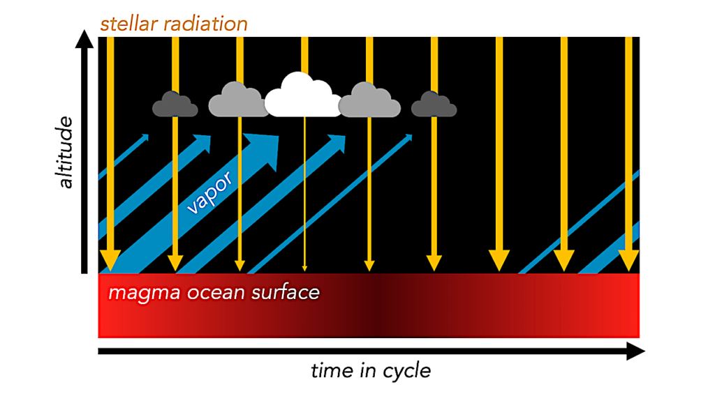 Extreme Weather Variability on Hot Rocky Exoplanet 55 Cancri e Explained by Magma Temperature-Cloud Feedback