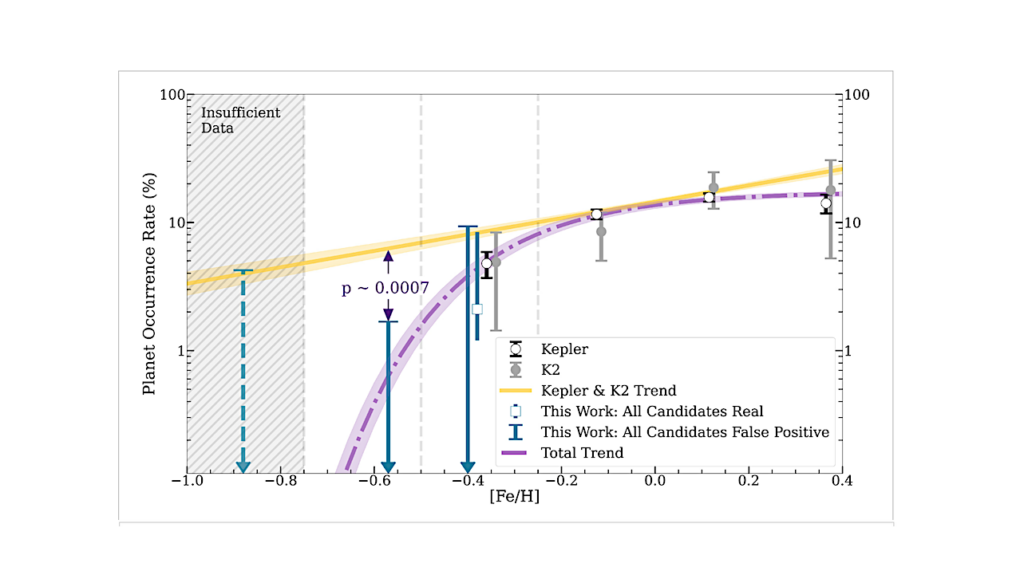 Formation Of Super-Earths Proven To Be Limited Near Metal-poor Stars