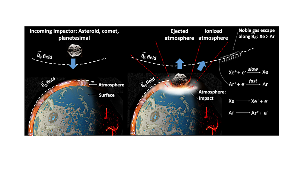 Impact Sculpting Of The Early Martian Atmosphere