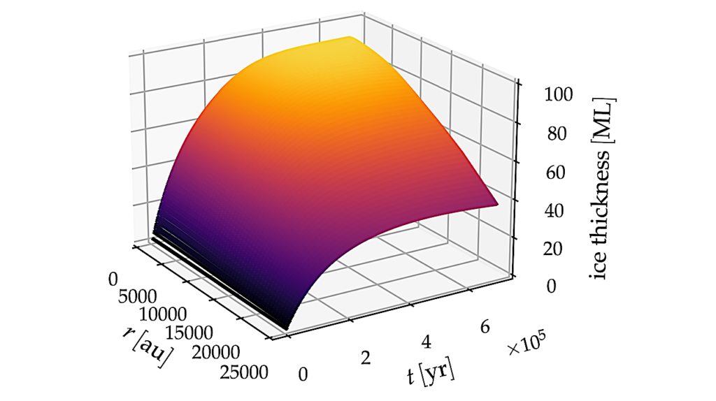 Impact of Ice Growth on the Physical and Chemical Properties of Dense Cloud Cores