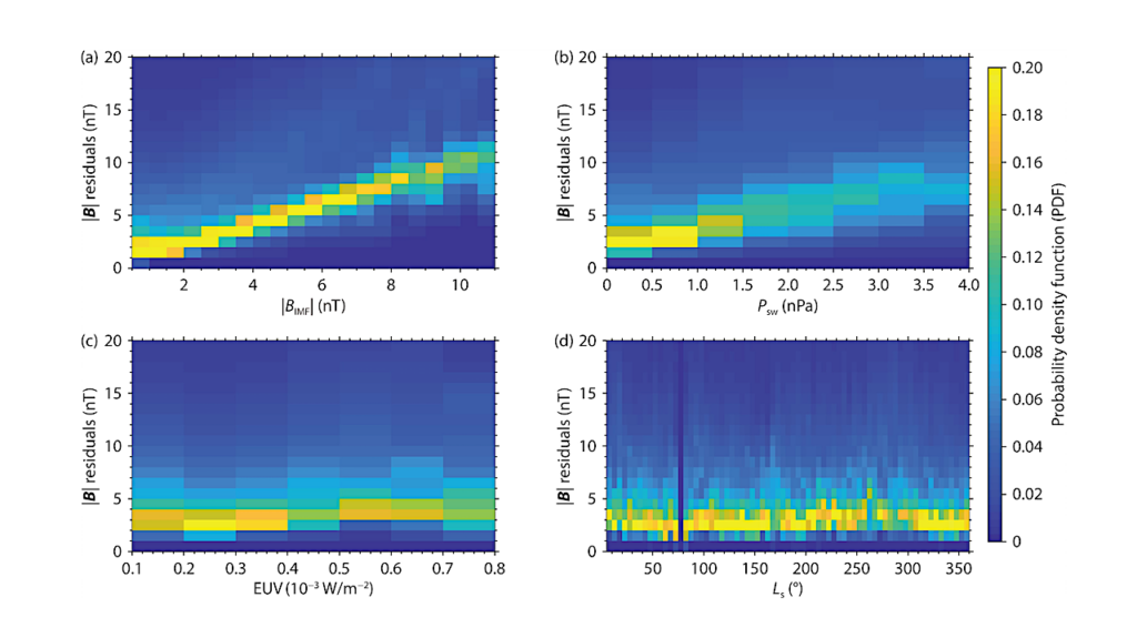 Influence Of Upstream Solar Wind On Magnetic Field Distribution In The Martian Nightside Ionosphere