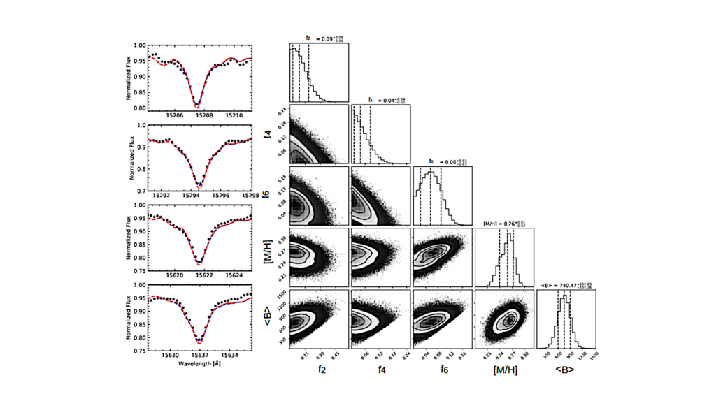 Magnetic Fields in a Sample of Planet-hosting M Dwarf Stars from Kepler, K2, and TESS Observed by APOGEE