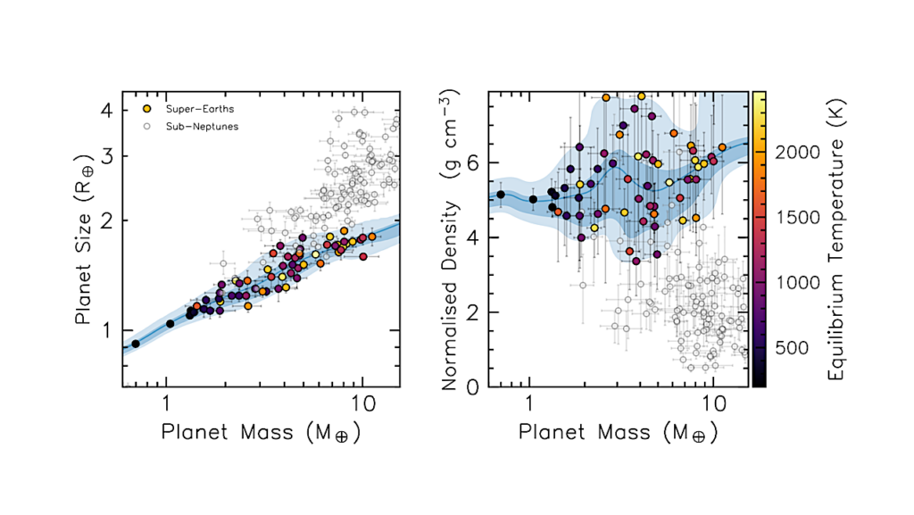 Most Super-Earths Have Less Than 3% Water