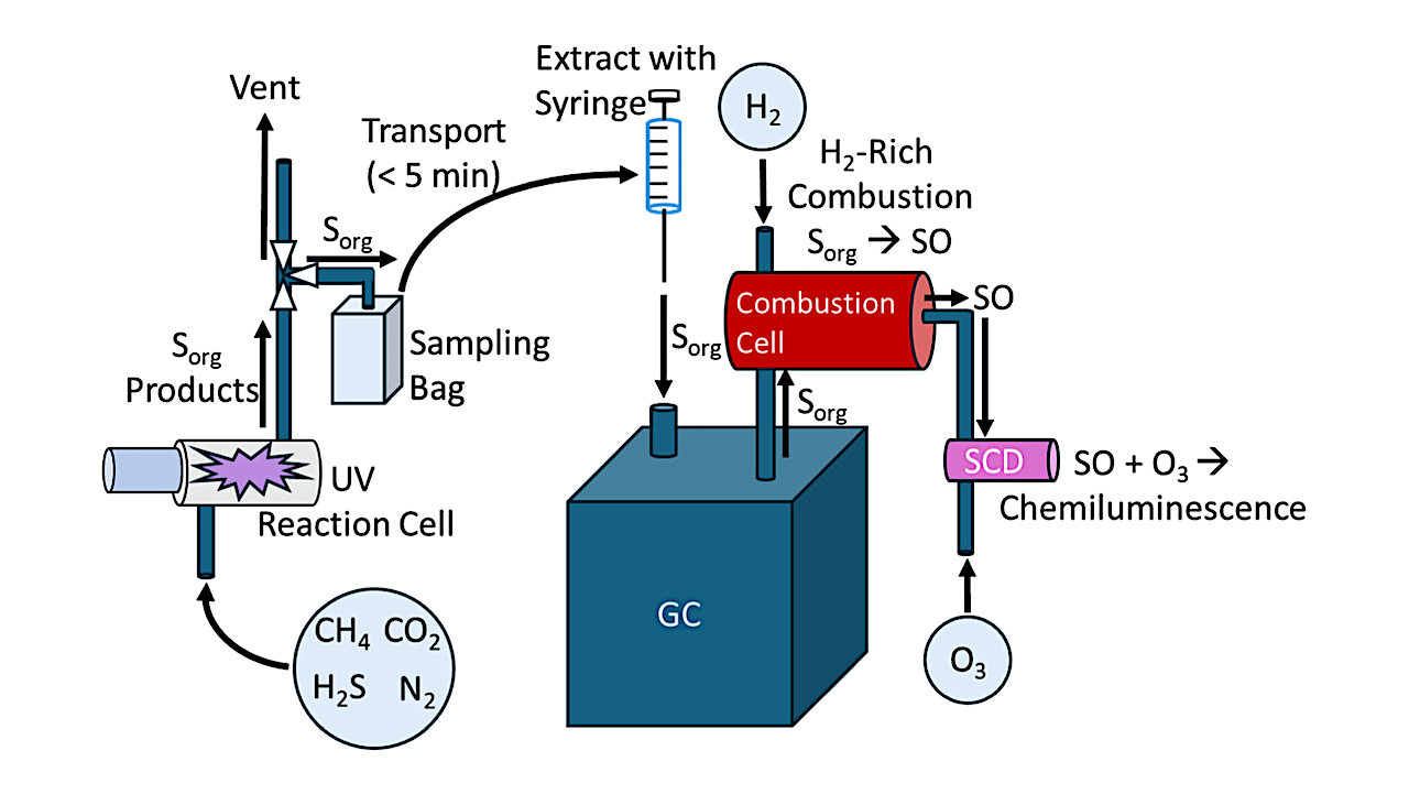 Potential Indicators Of Life On Other Planets Can Be Created In A Lab