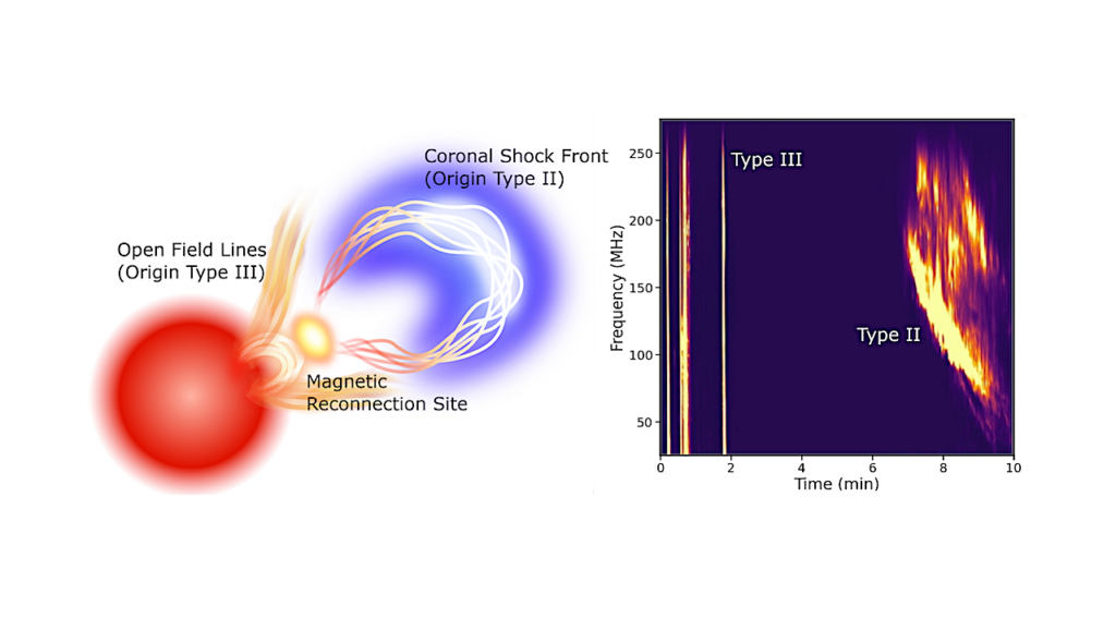 Radio Signatures of Star-Planet Interactions, Exoplanets, and Space Weather