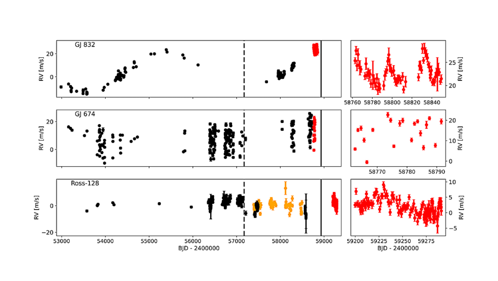 RedDots: Limits on Habitable and Undetected Planets Orbiting Nearby Stars GJ 832, GJ 674, and Ross 128