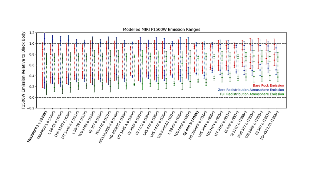 Reliable Detections of Atmospheres on Rocky Exoplanets with Photometric JWST Phase Curves