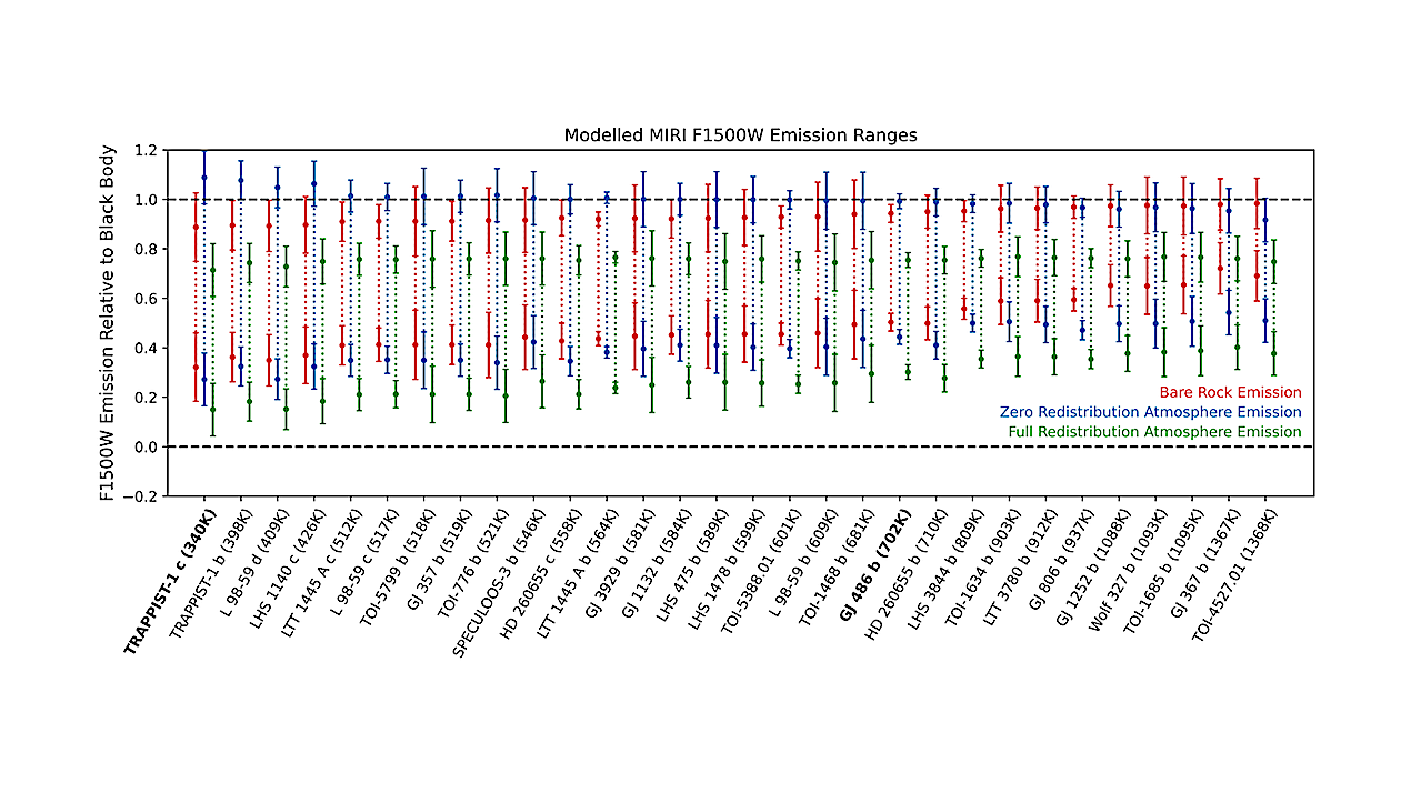 Reliable Detections of Atmospheres on Rocky Exoplanets with Photometric JWST Phase Curves