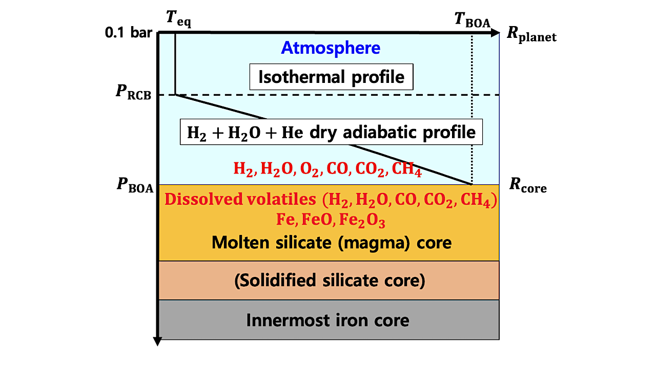 Role of Magma Oceans in Controlling Carbon and Oxygen of Sub-Neptune atmospheres