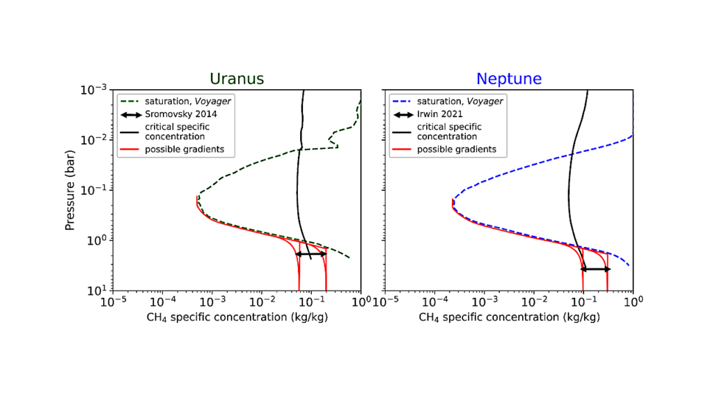 Storms and Convection on Uranus and Neptune: Impact of Methane Abundance Revealed by a 3D Cloud-resolving Model