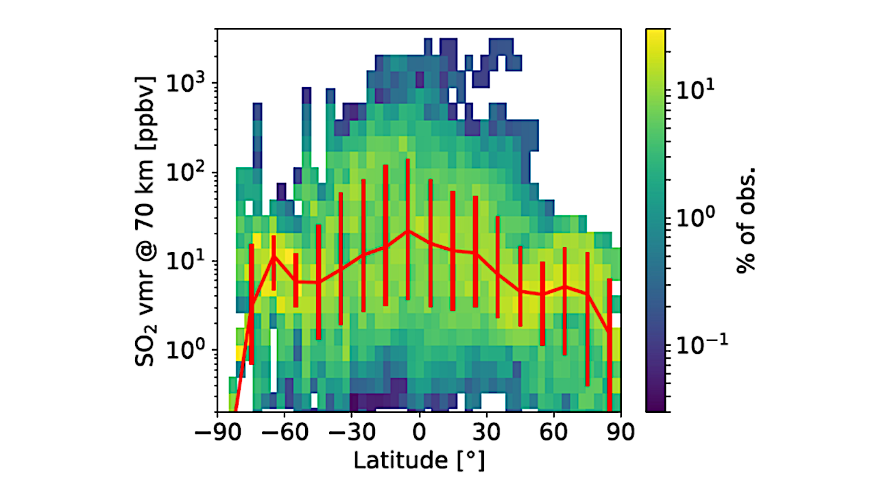 Sulfur on Venus: Atmospheric, Surface, and Interior Processes